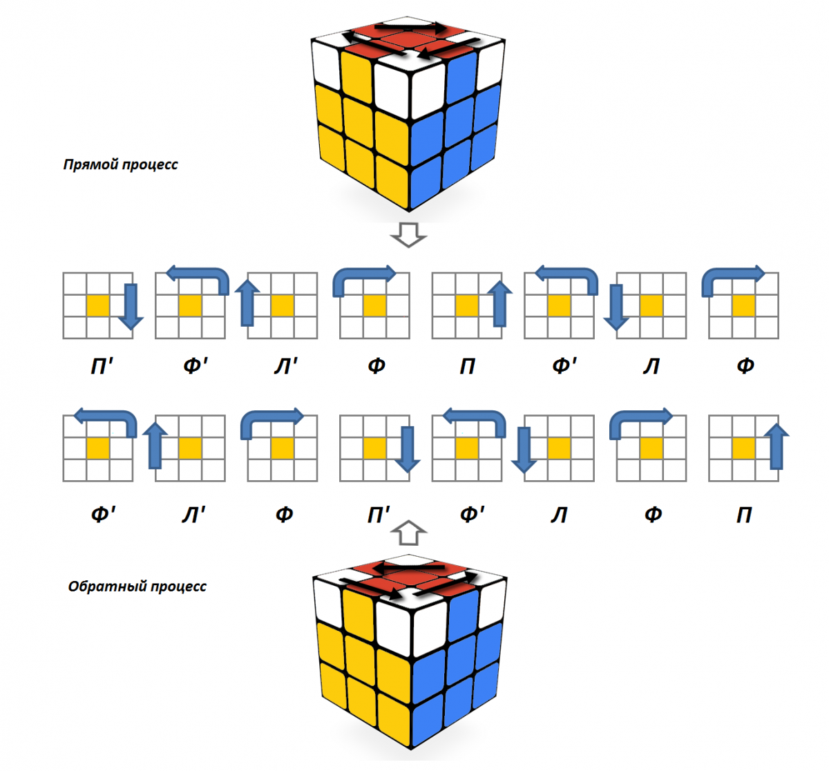 Сбор кубика Рубика 3х3 для начинающих