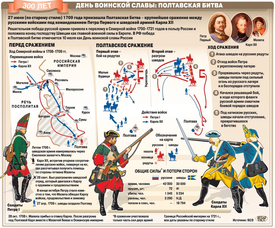Полтавская битва схема сражения