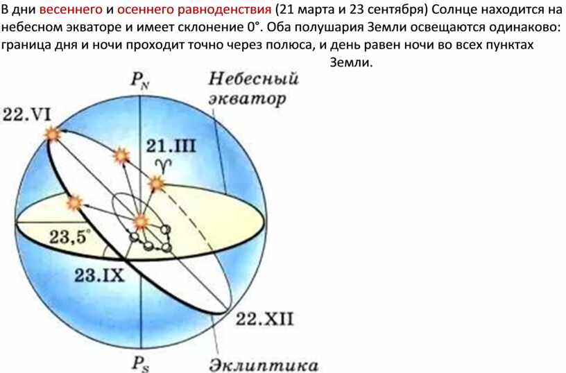 По рисунку 129 определите когда наступают дни осеннего и весеннего равноденствия