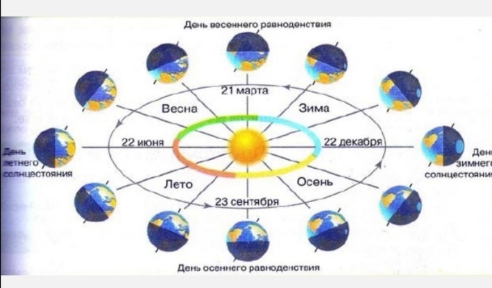 По рисунку 129 определите когда наступают дни осеннего и весеннего равноденствия